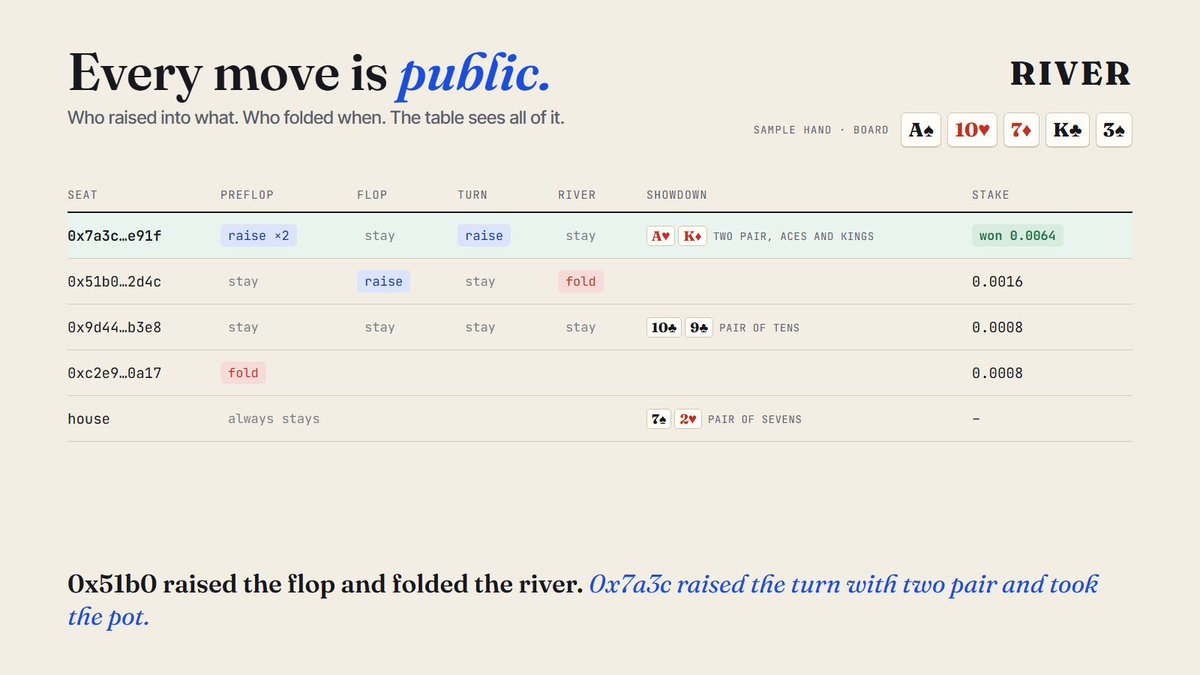 RiverPons's tweet photo. Every move is public.

Who raised into what. Who folded when. Who stayed quiet and took it at the river. It's all on chain, next to every wallet at the table.

So: were they bluffing?

https://t.co/NibJsNCfee https://t.co/sp12iBkr3D