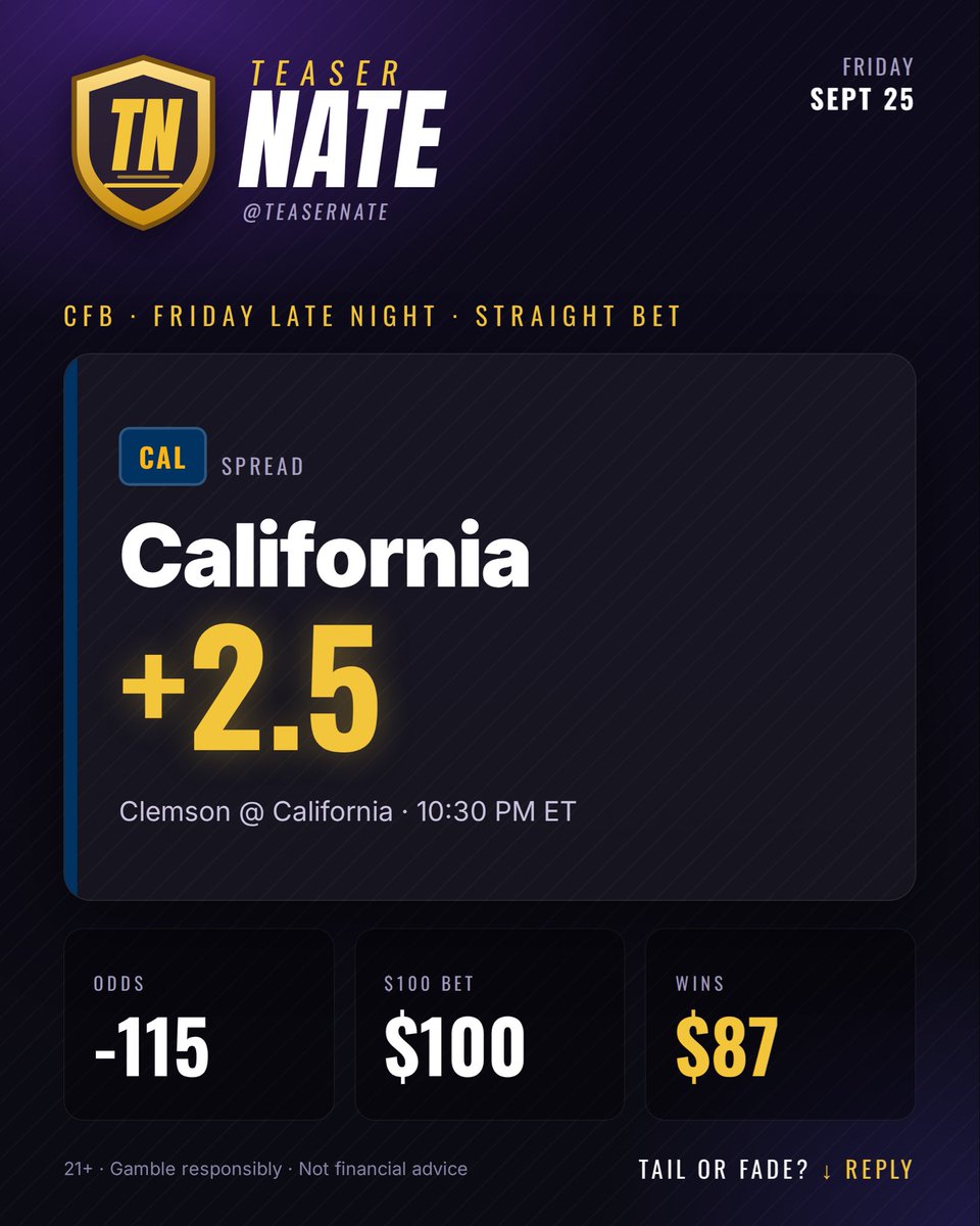 TeaserNate's tweet photo. 🐻 Late-night CFB: California +2.5 vs Clemson (-115)
Clemson flying cross-country for a 7:30 local kick against a Cal team that's a nightmare at home. Getting points with a Clemson team that hasn’t be great
#CFB #CollegeFootball #Cal #GoBears #Clemson #ClemsonFootball #ACC https://t.co/FEV48rBjcu