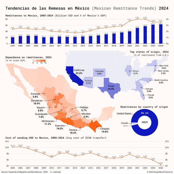 1776General_'s tweet photo. 23 PERCENT OF ALL MEXICANS now live in the United States - a staggering 39 million people!  

Remittances sent from the US to Mexico top $64 billion annually - with $9.3 billion from Texas alone and another $21 billion from California.

This is what an Invasion looks like. https://t.co/Sdlb1pCd77