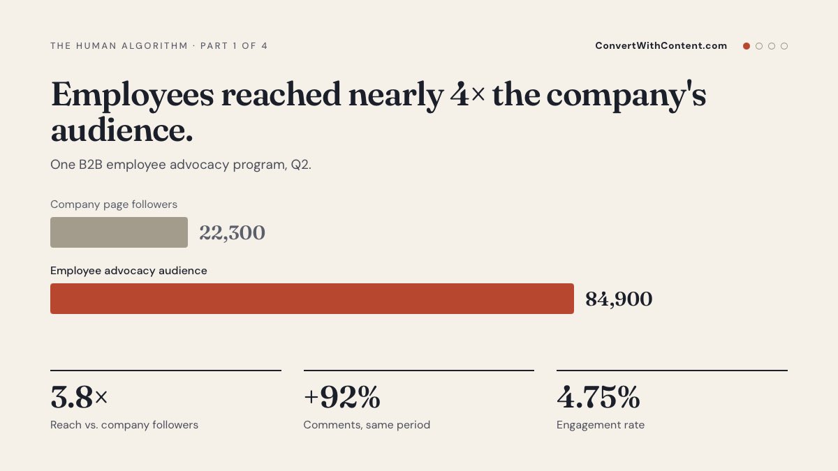 StephClegg's tweet photo. Company page: 22,300 followers.

Employee reach: 84,900.

Same company. Same quarter.

People are becoming the distribution layer, and most companies are still optimizing for the algorithm.

More on this in The Human Algorithm, a four-part series I’m dropping next week. https://t.co/Mfn7qD07IB