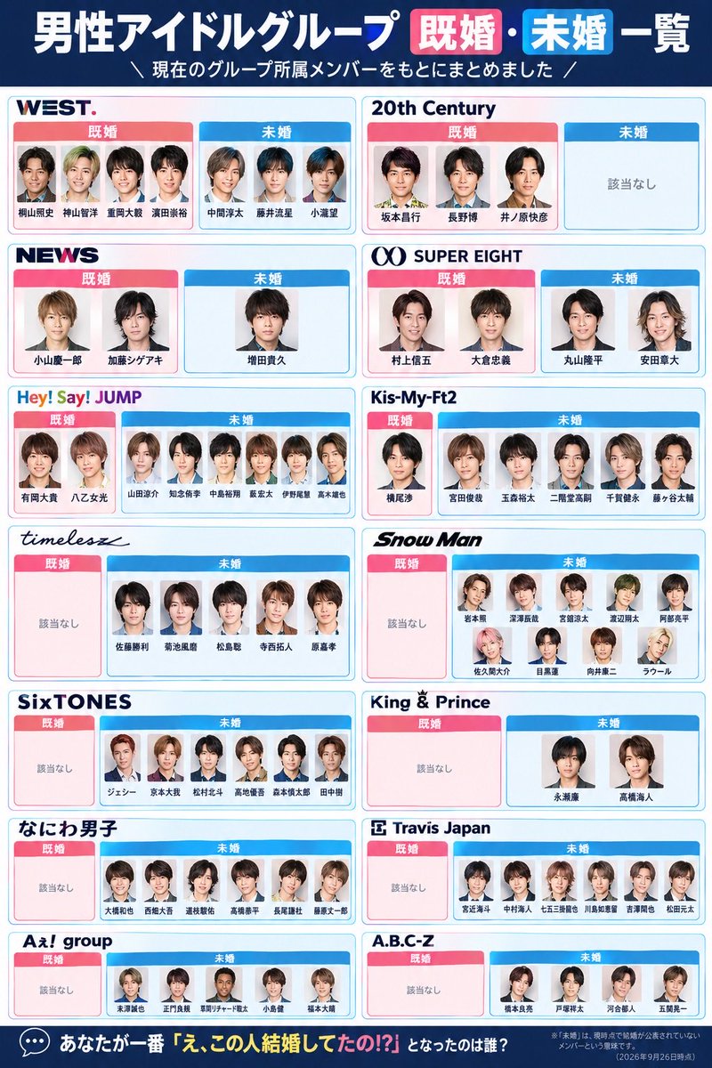no55555t's tweet photo. 【男性アイドルグループの既婚・未婚】

意外と結婚してるメンバーが多い。

■ WEST.
既婚
桐山照史・神山智洋・重岡大毅・濵田崇裕
未婚
中間淳太・藤井流星・小瀧望

■ NEWS
既婚
小山慶一郎・加藤シゲアキ
未婚
増田貴久

■ SUPER EIGHT
既婚
村上信五・大倉忠義
未婚
丸山隆平・安田章大

■ Hey! Say! JUMP
既婚
有岡大貴・八乙女光
未婚
山田涼介・知念侑李・中島裕翔・薮宏太・伊野尾慧・髙木雄也

■ Kis-My-Ft2
既婚
横尾渉
未婚
宮田俊哉・玉森裕太・二階堂高嗣・千賀健永・藤ヶ谷太輔

あなたが一番
「え、この人結婚してたの!?」
となったのは誰？