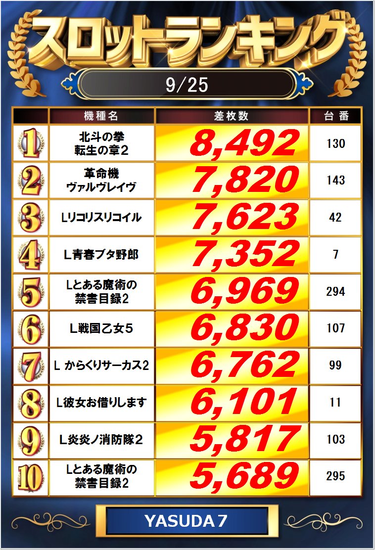 yasuda_ike7's tweet photo. おはようございます☀️

昨日のベストデータです📈

⇓全台データはこちらから✅
7⃣https://t.co/gVgmaqJr6f
9⃣https://t.co/T4KtVkDMvI

⏰抽選時間⏰
7⃣⚔9⃣合同9：35～ https://t.co/JBpPtC2taS