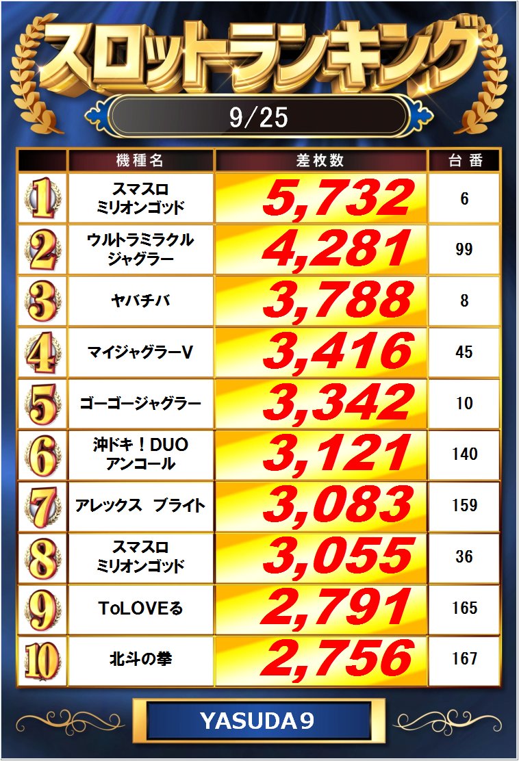 yasuda_ike7's tweet photo. おはようございます☀️

昨日のベストデータです📈

⇓全台データはこちらから✅
7⃣https://t.co/gVgmaqJr6f
9⃣https://t.co/T4KtVkDMvI

⏰抽選時間⏰
7⃣⚔9⃣合同9：35～ https://t.co/JBpPtC2taS