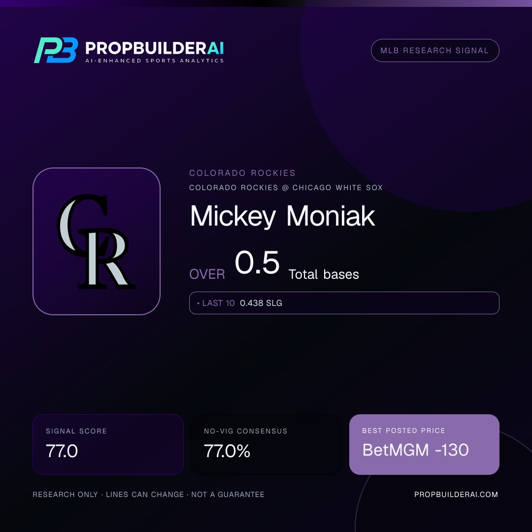 PropBuilderAI's tweet photo. ⚾ MLB signal
📈 Mickey Moniak: Over 0.5 Total bases
📊 Confidence 77.0%
💰 BetMGM -130
Ride it or fade it? 👇
🤖 Ask PBAI: https://t.co/GHtQAXQosv
Research only.
https://t.co/rCCLGtzzbx https://t.co/7OffbAWyxx