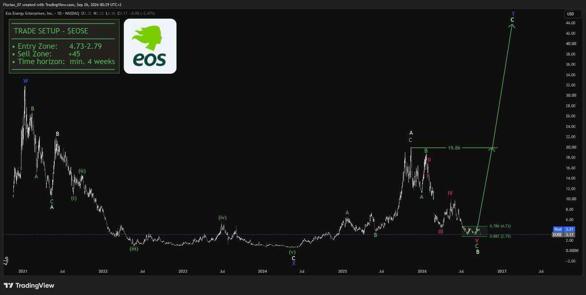 HEAR ME OUT.

$EOSE is currently offering a highly attractive setup.

30% max. loss vs. 1,000% min. gain

To put that into perspective:

If you buy 1,000$ worth