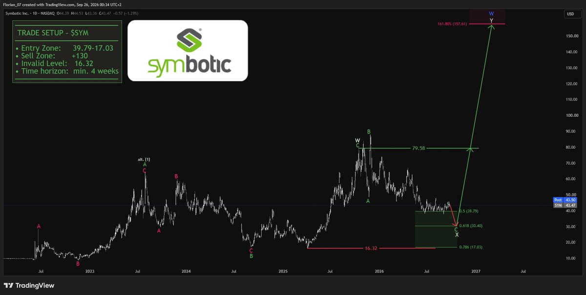 $SYM is hopping around just over the levels that decide who gets paid.

Buy 43$ and you own the bounce.

Wait for 39.79-17.03$ and you own the 130$+ ticket.

Mo