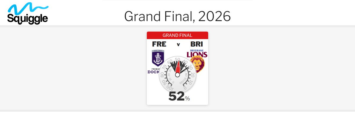 SquiggleAFL's tweet photo. Grand Final by the models. https://t.co/Y0nD8y7G2N https://t.co/hk92woN6JZ