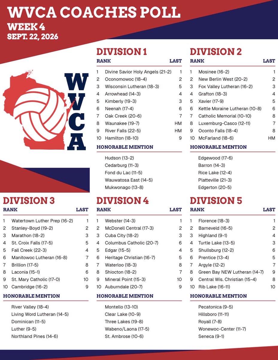 WisVCA's tweet photo. Week 4 https://t.co/TKszDx246i