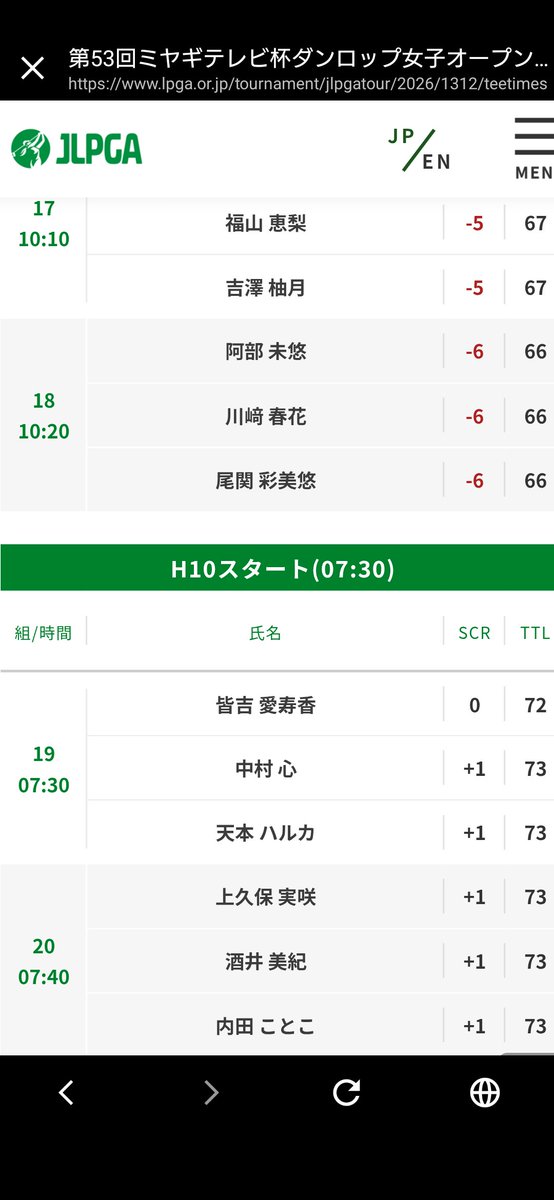 noguchi_satoshi's tweet photo. とうとうこのお二人が同じ組に。
ちょっとした文春事件のあった、川崎春花、阿部未悠のお二人。
ＪＬＰＧＡも恐れていたかも。
お二人ともゴルフの調子が良く、これを機に全てを水に流して。
たまたま同じ組になってしまった尾関彩美悠さんも気を使いますね。
＃川崎春花　＃阿部未悠　＃不倫　＃文春　＃女子ゴルフ