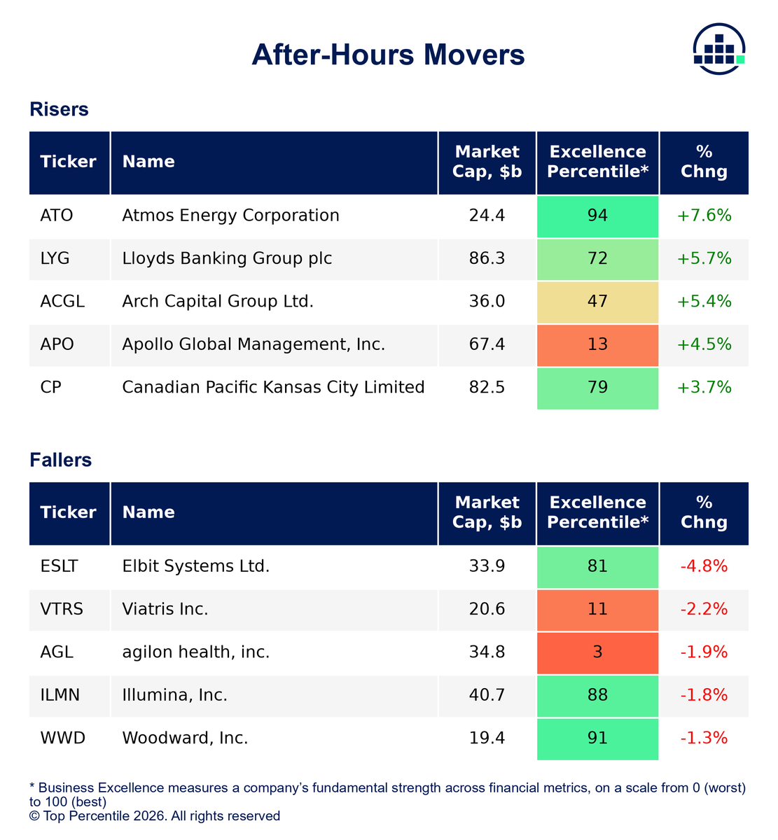 TopPercentileHQ's tweet photo. AFTER-HOURS MOVERS

Notable risers
1. 📈 ATO +7.59%
2. 📈 LYG +5.72%
3. 📈 ACGL +5.38%

Notable fallers
1. 📉 ESLT -4.77%
2. ↘️ VTRS -2.21%
3. ↘️ AGL -1.94% https://t.co/y0IjjJDWxp