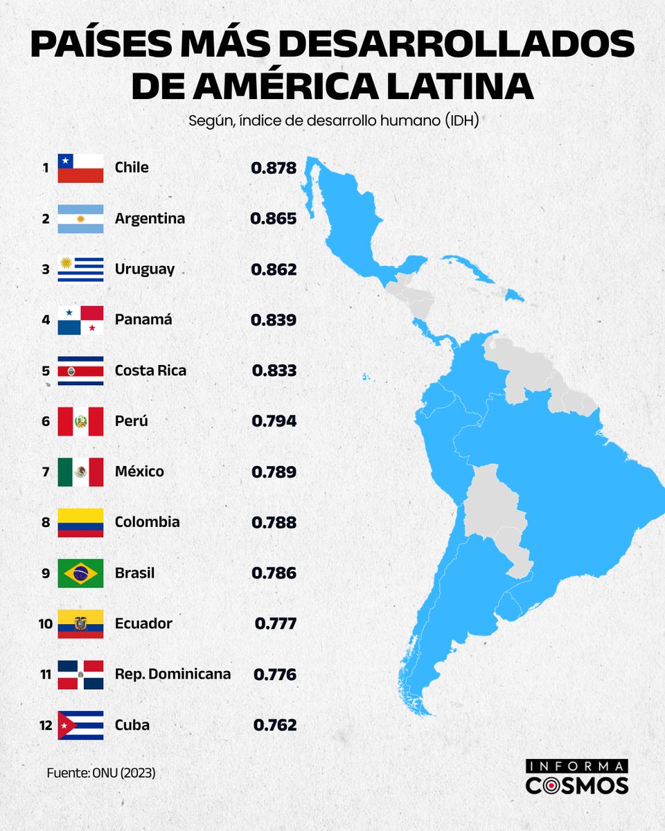 InformaCosmos's tweet photo. El Índice de Desarrollo Humano (IDH) mide el progreso de los países combinando esperanza de vida, educación e ingreso por habitante. 

En el informe 2025 del PNUD, elaborado con datos de 2023, Chile lidera América Latina con 0,878. https://t.co/KgCu7IPDOm