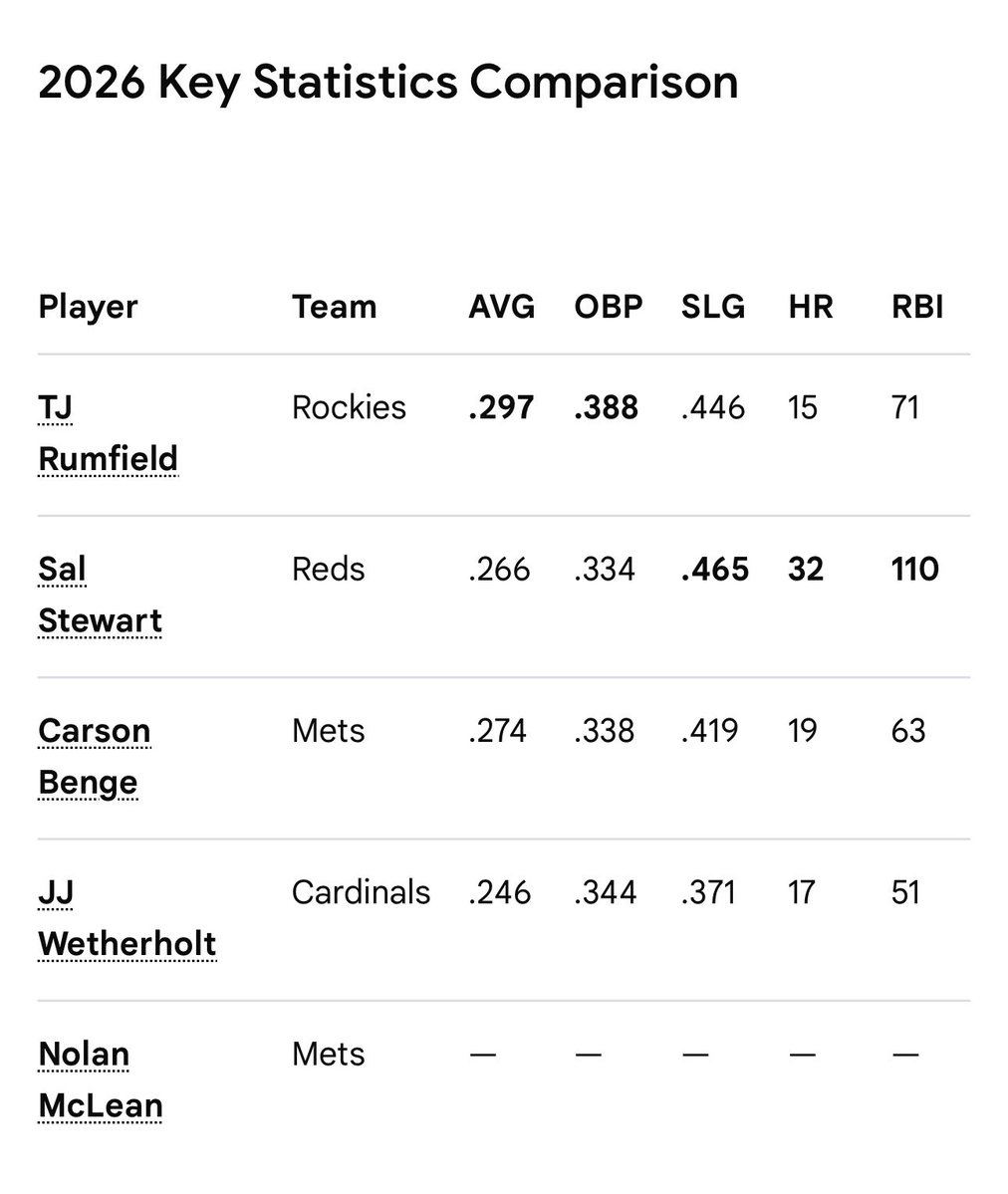 303Gonzo's tweet photo. Benge, McLean, JJ Wetherholt &amp; Sal Stewart remain in voters minds for #MLB #NLROY

#Rockies TJ Rumsfeld AVERAGE not as impressive to some as POWER (HR/RBI)

Nolan McLean SP 12–10 3.16 ERA

TJ needs a strong finish, 20 HRs to open eyes 👀in Chicago &amp; teammate Goodman No.40 https://t.co/C8PNajZIaL