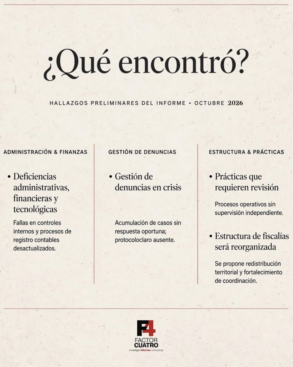 Factor4_GT's tweet photo. El nuevo MP, en su informe, no solo dijo que recibió un MP en ruinas tras 8 años de Porras

Esta mañana, en la presentación de su informe, la nueva administración del @MPguatemala admitió algo que nunca se había dicho oficialmente: que los net centers operaban DESDE ADENTRO de la institución y que revisará quiénes eran. 

Diagnóstico que presentaron hoy:

➡️  Fallas administrativas y financieras
➡️  Fallas tecnológicas
➡️  Mal manejo de denuncias
➡️  Prácticas que requieren revisión

Lo que viene:

➡️ Revisión de expedientes desestimados 
➡️ Desaparece la FECI como tal