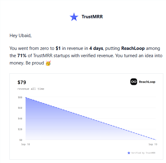 ubaidbuilds's tweet photo. Last week I launched ReachLoop with 0 paying customers.

Today: 1. $79 MRR, verified.

Here's what changed from my last product, which got 0 paid in 4 months 🧵 https://t.co/UMBKl5gHCr