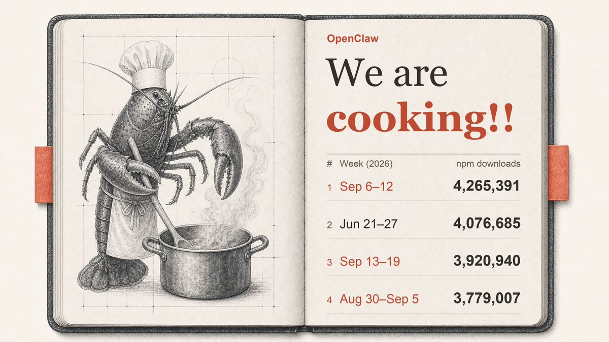 hrudolph's tweet photo. WE ARE COOKING!!

Three of @openclaw’s four biggest weeks for npm downloads have been this September.

Thank you to everyone sharing feedback and to all our community contributors making this possible! https://t.co/hliasjxY1i