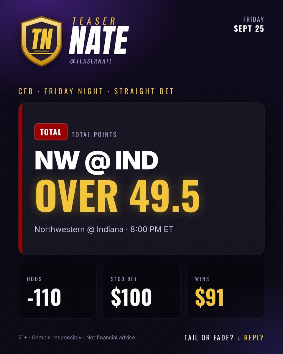 TeaserNate's tweet photo. Friday night lights 🔦
NW @ IND · O49.5 · 8:00 ET
Indiana at home puts up 40 by itself. Number's too low.
Tail or fade? 👇
#CFB #NWvsIND #Indiana #Hoosiers #Northwestern #Wildcats #BigTen #Over #TeaserNate https://t.co/TfCF4RTGt7
