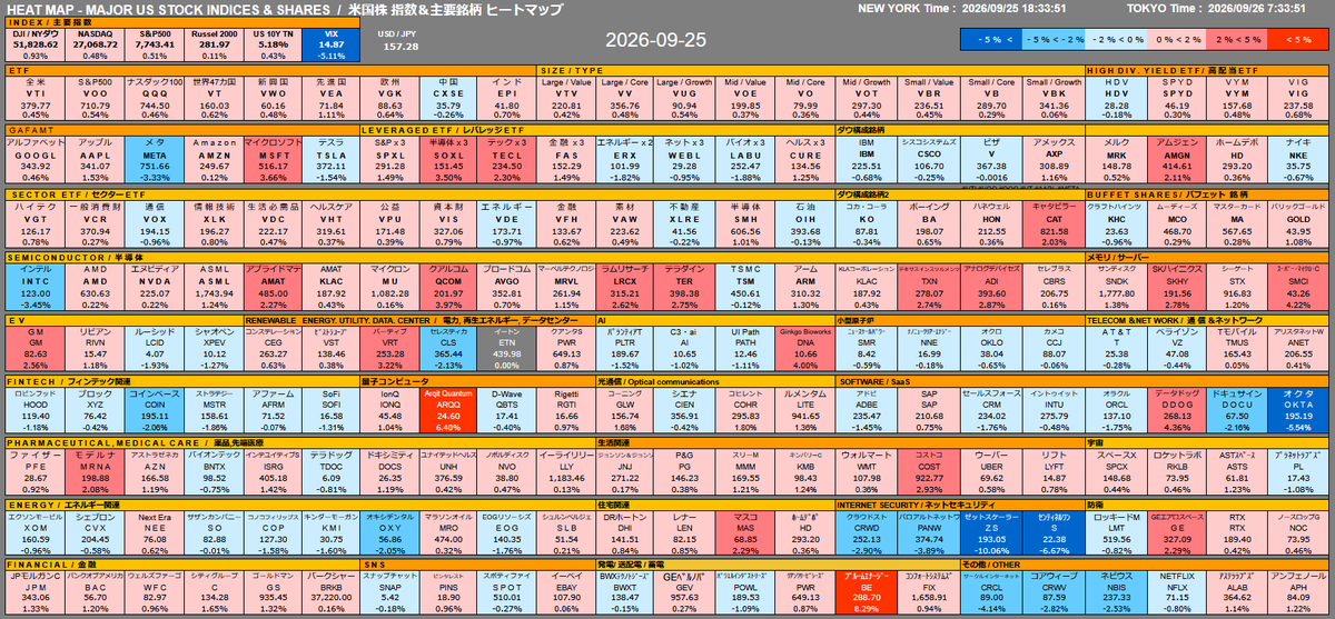 toyokotoshi's tweet photo. HEAT MAP /US Major Index / Stocks (2026.09.25)
#VTI #VOO #QQQ #VT #AAPL #META
#AMZN #MSFT #TSLA #GOOGL #NVDA https://t.co/PqkbBxpjnO