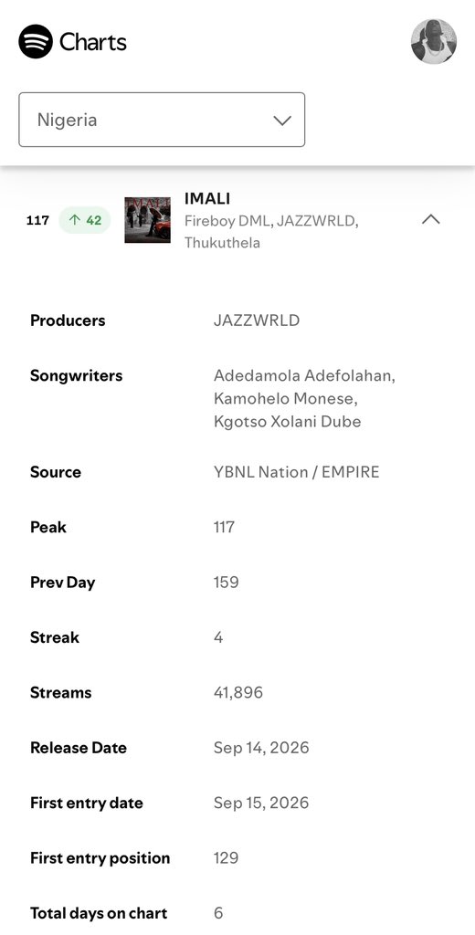 Twin_Szn's tweet photo. Fireboy DML, JAZZWRLD &amp; Thukuthela’s “IMALI” reaches a new peak of #117 (+42) on Spotify Nigeria 🇳🇬 daily top songs chart! 

Keep streaming!! https://t.co/ztAh1laYZY