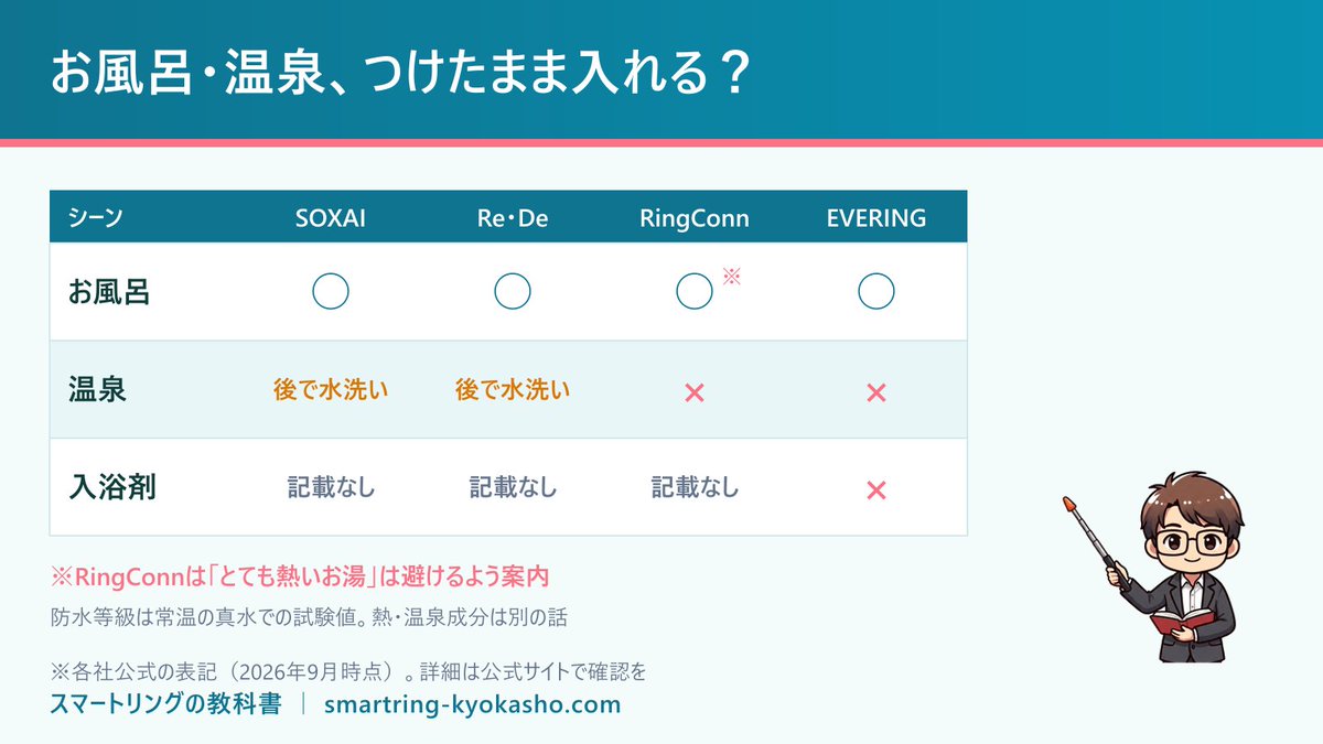 smartring_text's tweet photo. スマートリング、お風呂につけたまま入れる？

お風呂は4社とも公式OK。RingConnは「とても熱いお湯」だけ避けるよう案内しています。

差が出るのは温泉。EVERINGとRingConnは避ける、SOXAIとRe・Deは入浴後に水洗いが条件です。EVERINGは入浴剤入りのお湯もNG。

#スマートリング https://t.co/APFRbR6rza