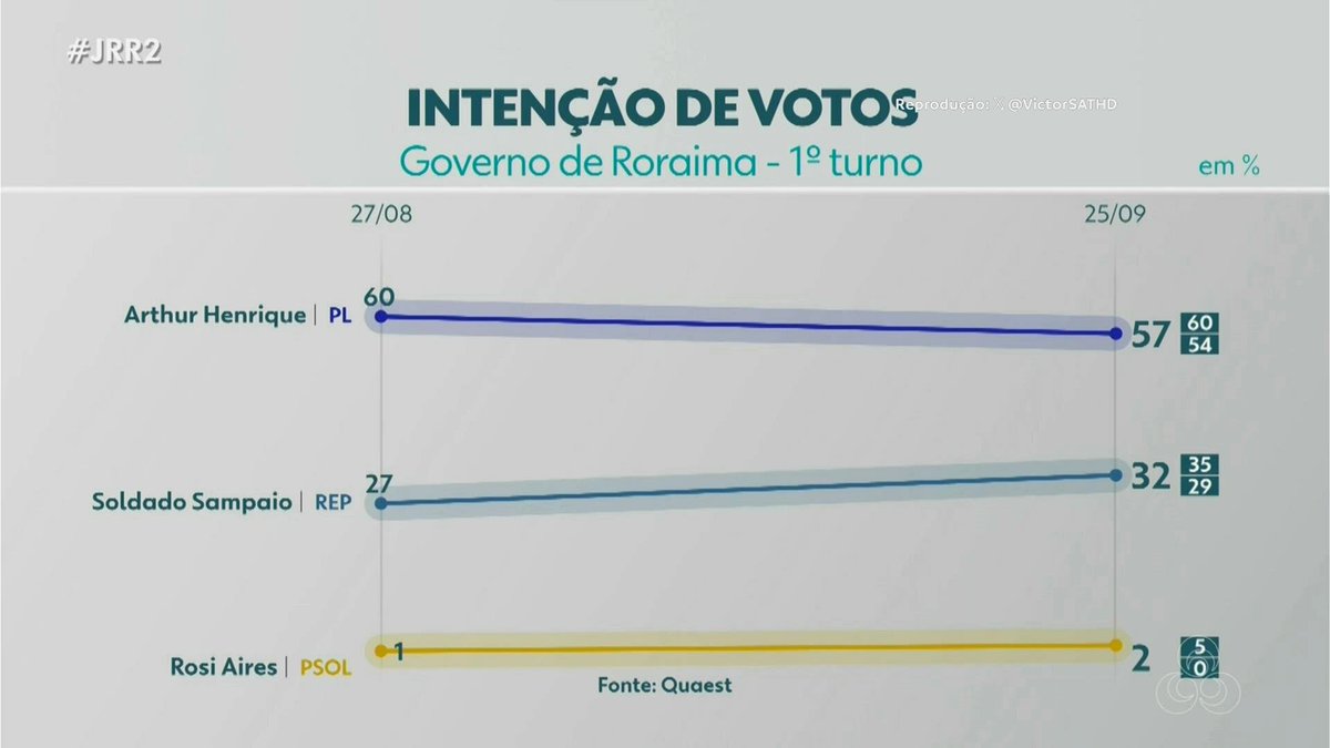 VictorSATHD's tweet photo. Pesquisa Quaest de intenção de votos para o Governo de Roraima.
(Eu continuo não acreditando, mas vale apena mostrar o óbvio)
#JRR2 https://t.co/YHaYh3xSA0