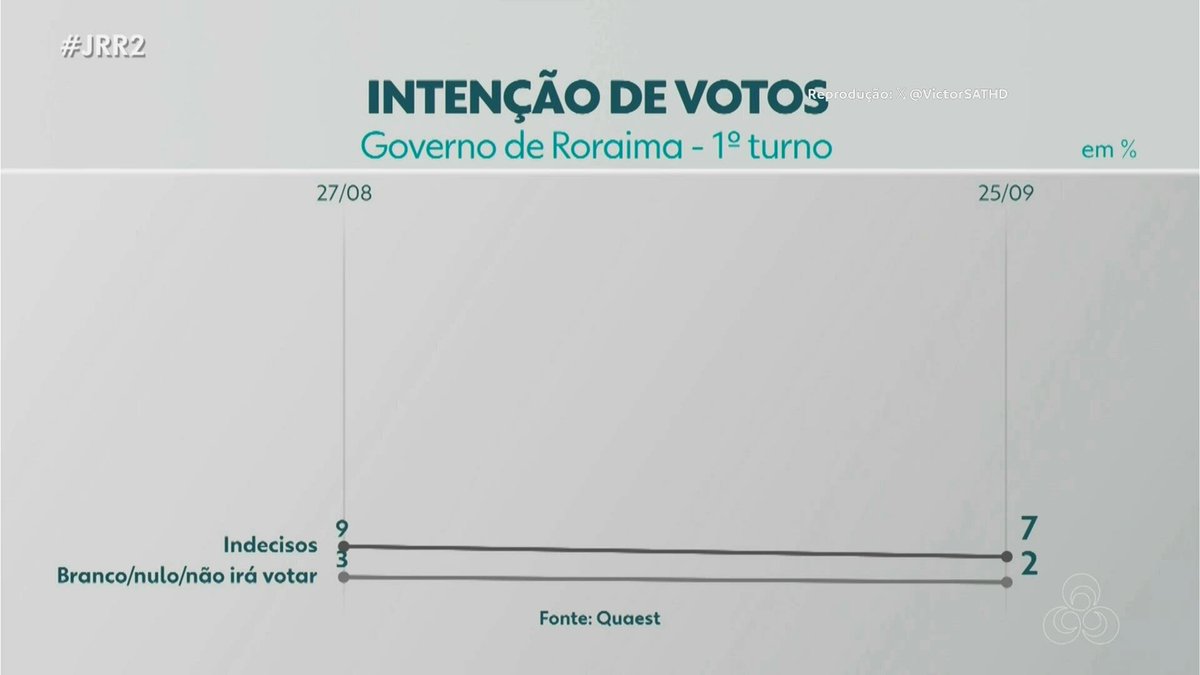 VictorSATHD's tweet photo. Pesquisa Quaest de intenção de votos para o Governo de Roraima.
(Eu continuo não acreditando, mas vale apena mostrar o óbvio)
#JRR2 https://t.co/YHaYh3xSA0