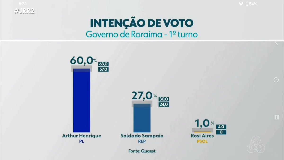 VictorSATHD's tweet photo. Pesquisa Quaest de intenção de votos para o Governo de Roraima.
(Eu continuo não acreditando, mas vale apena mostrar o óbvio)
#JRR2 https://t.co/YHaYh3xSA0