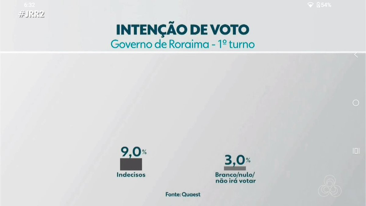 VictorSATHD's tweet photo. Pesquisa Quaest de intenção de votos para o Governo de Roraima.
(Eu continuo não acreditando, mas vale apena mostrar o óbvio)
#JRR2 https://t.co/YHaYh3xSA0