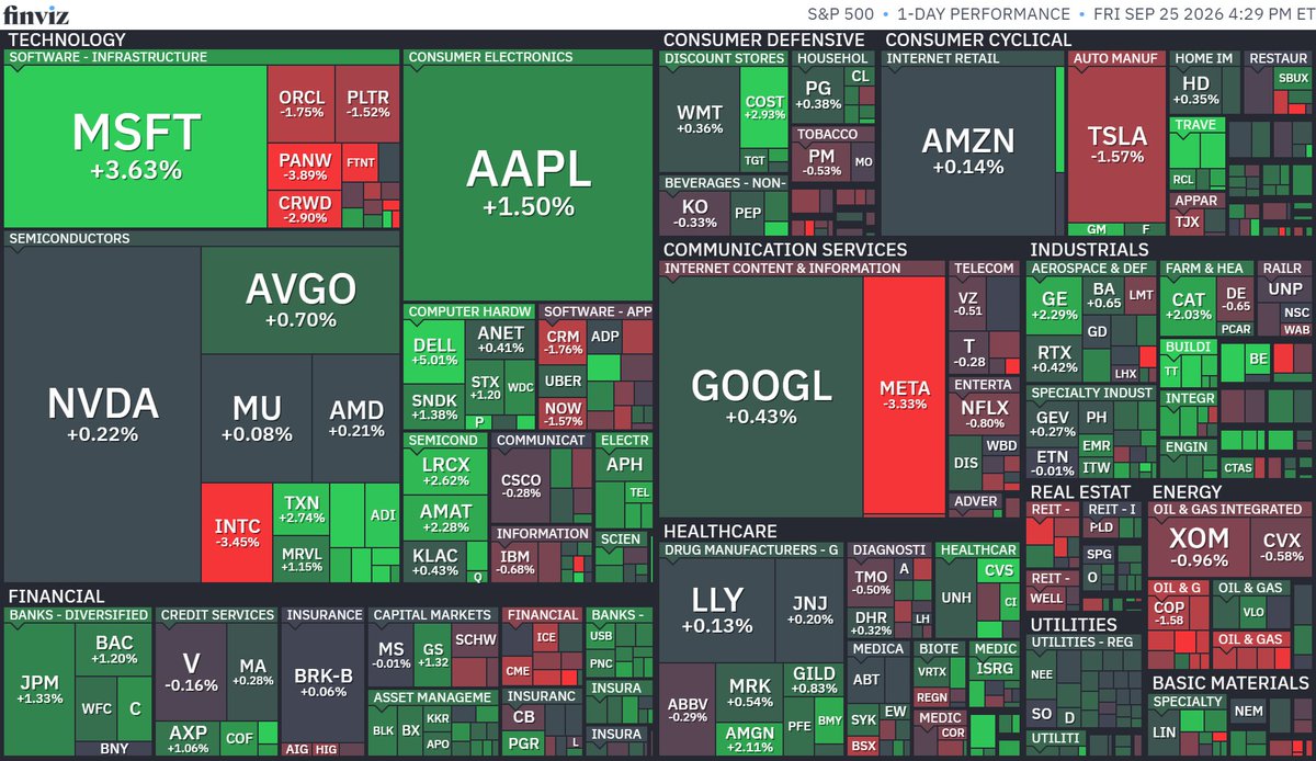 nicosokufx's tweet photo. 🇺🇸米国株「原油安で反発」

S&P500
上昇 329（65.4％）✨
下落 172（34.2％）

NYダウ
上昇 21（70.0％）✨
下落 9（30.0％）

ダウ +0.93％（+479ドル）4日ぶり反発
ナスダック +0.48％ 続伸
S&P500 +0.51％ 反発

✅米イラン交渉進展期待
中東情勢への警戒がやや後退
WTI原油 92.41ドル -2.3％

👉原油安
↓
インフレ懸念後退
↓
株式に買い戻し

✅ただし米金利は高止まり⚠️
米10年債利回り
一時5.23％

👉2007年以来の高水準圏
👉追加利上げ警戒は継続

✅米消費者マインドは悪化
9月 ミシガン大学 消費者態度指数
結果 48.1

1年先インフレ予想
4.0％ → 4.6％

👉消費者心理は弱い
👉インフレ期待は上昇
👉発表直後は株価を下押し

✅Microsoft +3.66％☀️
Copilotを大幅刷新

👉AIサービス強化を好感
👉️ダウを+112ドル押し上げ

✅半導体も上昇
SOX指数 +1.41％

原油安は追い風
金利高は引き続き重荷となる相場に。