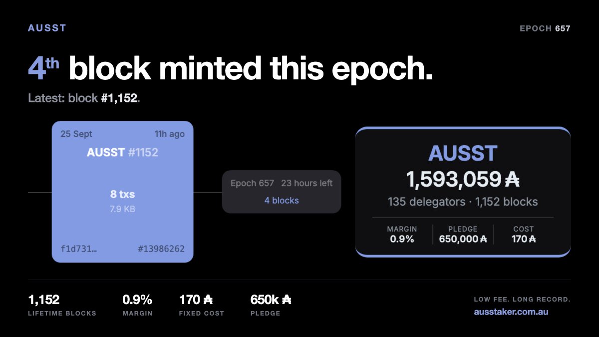 ausstaker's tweet photo. That's our 4️⃣th block of epoch 657 ✨

Small pool, deep record: 135 delegators and 6 years of minting behind it. Plenty of room for new delegators.

Cheers to everyone delegating ❤️ #Cardano $ADA https://t.co/ipj7LyYbLQ
