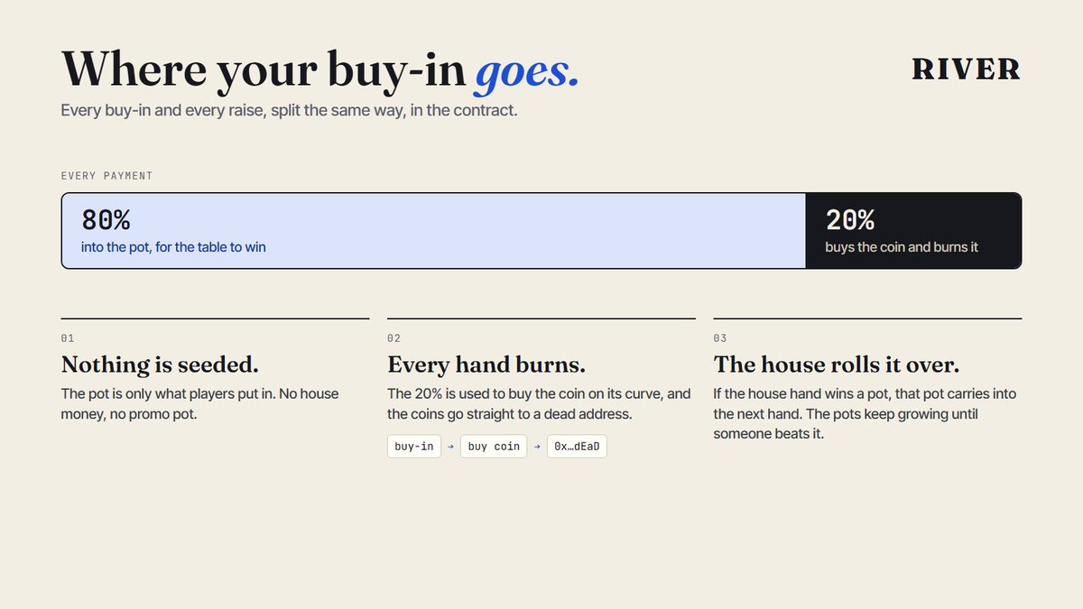 RiverPons's tweet photo. Where your buy-in goes.

80% into the pot. That's all the pot ever is: what players put in.
20% buys the coin and sends it to a dead address. Every hand.

And when the house hand wins, the pot doesn't leave. It rolls into the next hand and keeps growing until someone beats it. https://t.co/FOeZ3Anbc9