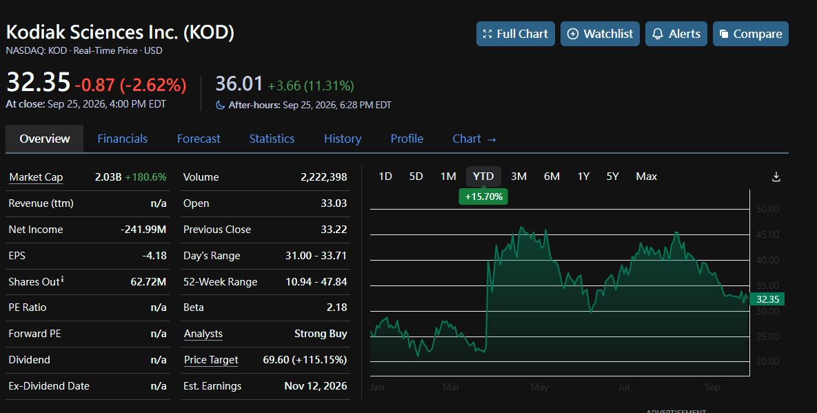 🧬 $KOD — BINARY MONDAY

Kodiak confirms: DAYBREAK Phase 3 topline drops Mon Sept 28, webcast 8:30 AM ET.

📋 Zenkuda (tarcocimab) + KSI-501 vs aflibercept in w