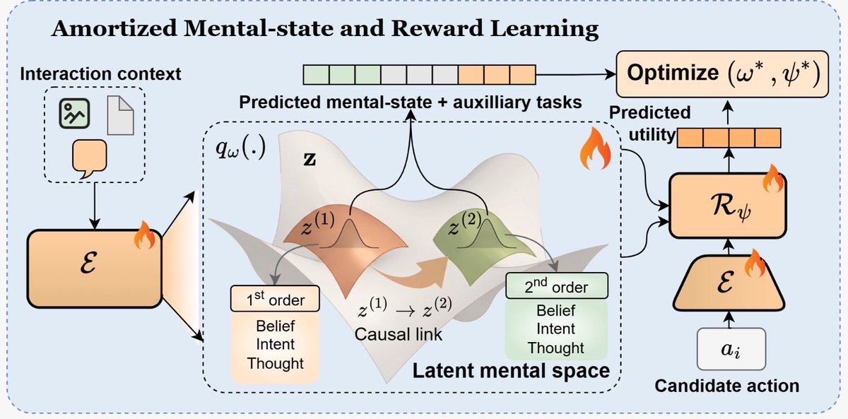 hanan_shafi29's tweet photo. #NeurIPS2026
Delighted to share that our paper on agentic theory-of-mind titled “Mental Models for Multi-Agent Systems” has been accepted to 𝗡𝗲𝘂𝗿𝗜𝗣𝗦 𝟮𝟬𝟮𝟲! 🎉

#NeurIPS2026 #MultiAgentSystems #TheoryofMind #MentalModels https://t.co/9CDCawCJ7I