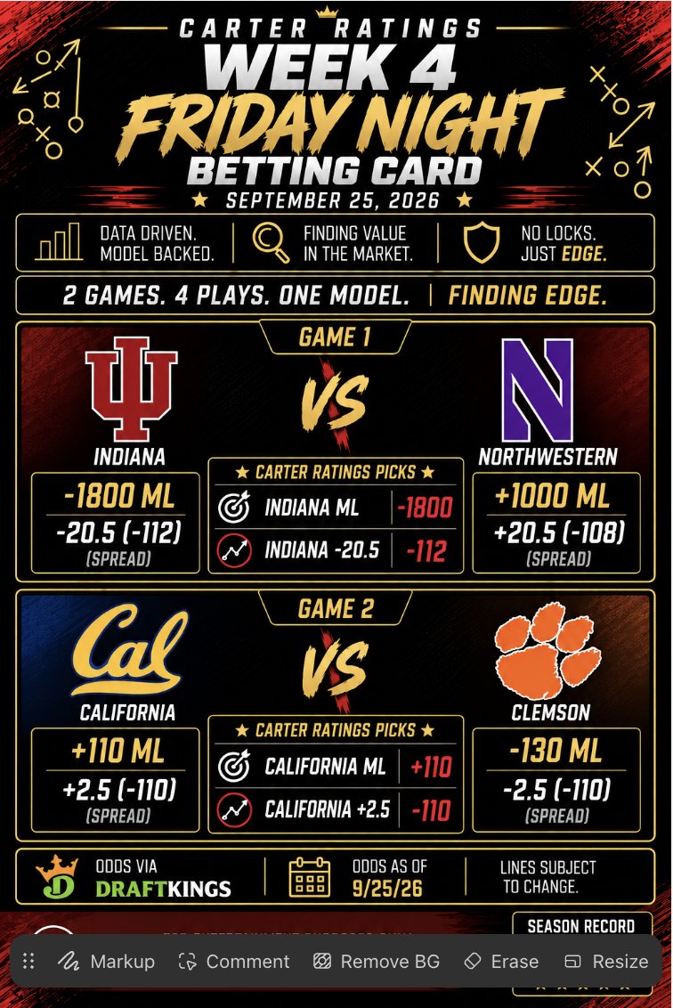 EvanCarterCFB's tweet photo. The Friday Night Betting Card is in. 🏈📈

Four plays across two games to kick off Week 4:

- Indiana ML and (-20.5) ✅
- California ML and (+2.5) ✅

Following a disappointing .500 record last week, we will look to follow the process and bounce back in Week 4. Tonight, The Carter Ratings are laying the points with Indiana in Game 1, while backing California as the underdog both outright and against the spread in Game 2.

📊 Data driven.   
📈 Finding value in the market.  
No Locks. Just Edge.

*Odds via @DKSports as of 9/25.

*For entertainment purposes only. Not gambling advice. Please gamble responsibly. 21+.