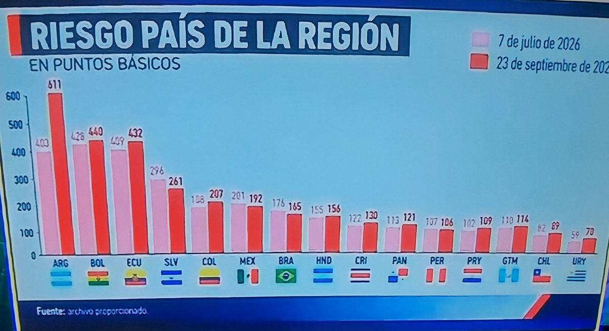 cositopolitico's tweet photo. Felicitaciones @jmilei
Fracaso estrepitoso del programa del gobierno.
1 er puesto lejos en riesgo país en toda américa....
Fenómeno barrial https://t.co/cB0wWNKI19