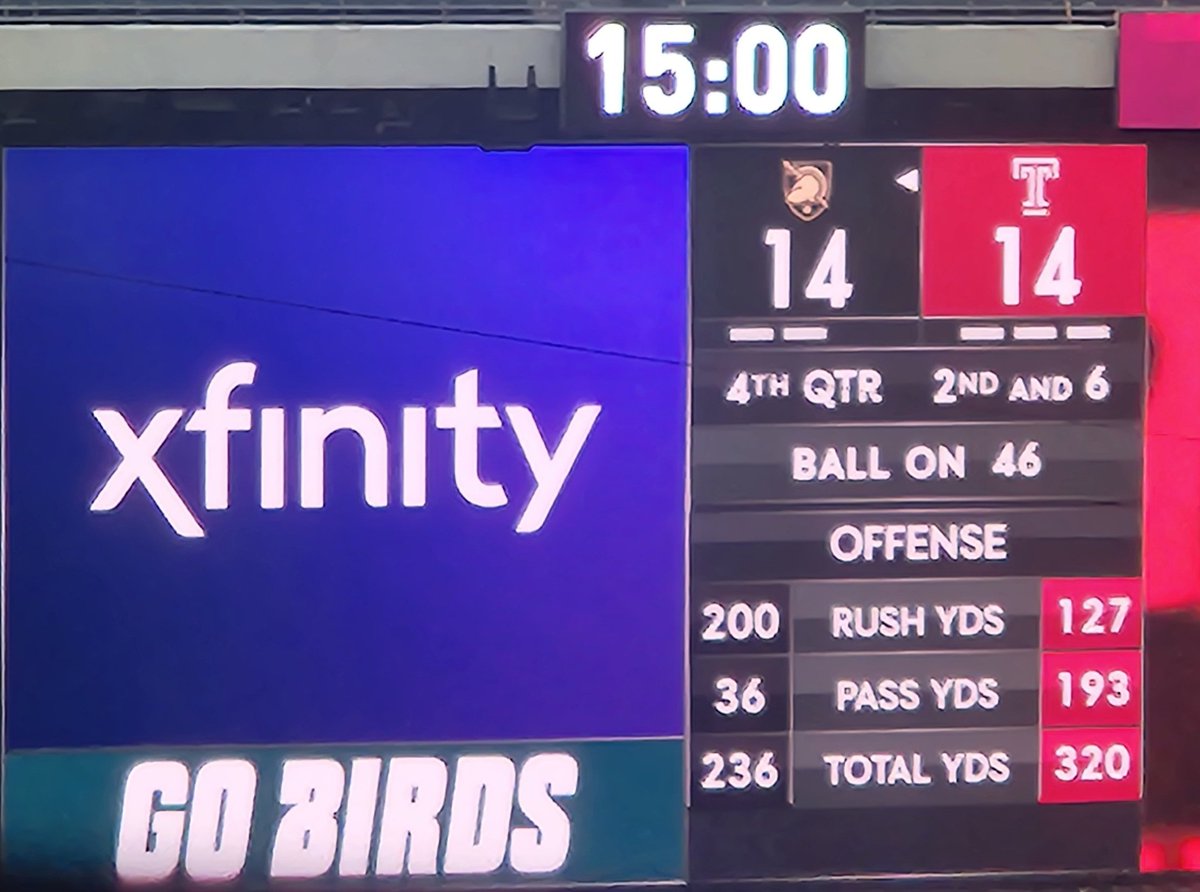 ChuckDSportsGuy's tweet photo. End of 3Q
Temple 14 - Army 14
Hellums scored another TD, followed by another successful extra point a la Jones, but the Owls fire back to even the score again, 14-14! #TieGame #AllTiedUp #ArmyFootball #ArmyBlackKnights #CaMMVetsMedia @KGKraetzerMedia https://t.co/mRpWpZ47iA