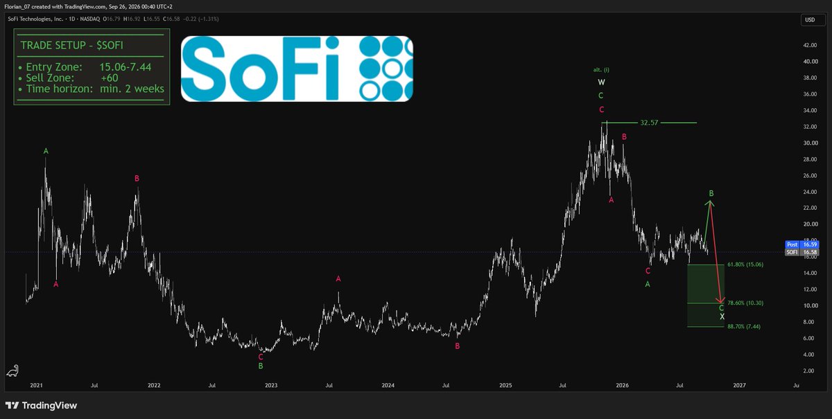 $SOFI IS ONE OF THE BEST FINTECH PLAYS OUT THERE.
BUT NOT AT THE CURRENT PRICE.

Q2 revenue climbed about 40% to $1.2B as originations and fee lines kept compou
