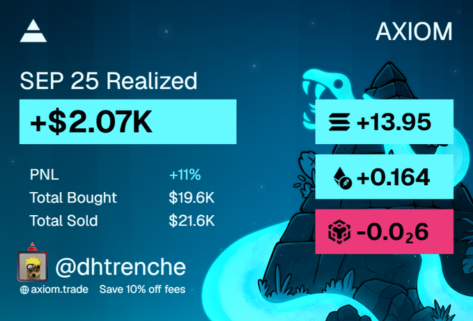 An AXIOM trading dashboard titled 'SEP 25 Realized' showing '+ $2.07K' with PNL at +11%, Total Bought at $19.6K, Total Sold at $21.6K, and the handle '@dhtrenche'.