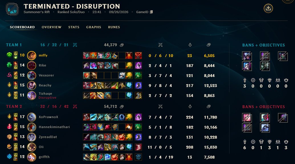 miffiae's tweet photo. i take back what i said about riot

my adc ulted, flashed and barriered on spot and they smited him and his family, ty riot <3 https://t.co/6Pc07D9RXD