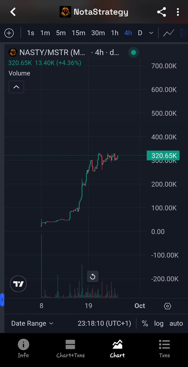 ayinka_onch's tweet photo. Made a post about this $NASTY experiment few weeks ago at $91k now currently trading at $300k+ it's either you join the experiment or you watch the results 😎

0x75983916521Ac4A7faFAd7568819463cebdE1e18 https://t.co/nGECezWi8p