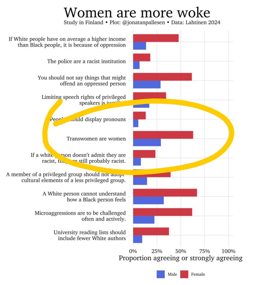 MankindVsModFem's tweet photo. @salltweets I support you. But until you realize that it was 70% of women who said that these men were women, we're never going to win. Men were always more opposed to this bullshit. Woke is predominantly female. Only when we admit this can we win. Until then, you're spitting in the wind. https://t.co/W6Lgd3ndQA