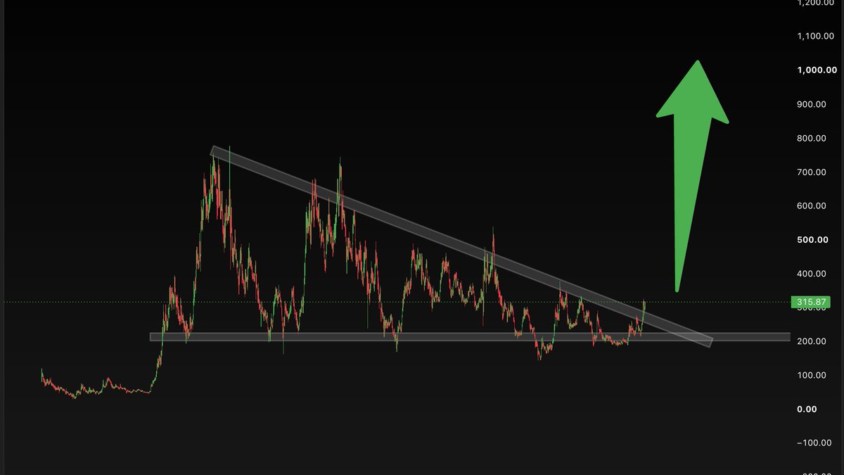 ConnorOnChain's tweet photo. $TAO literally hasn't even moved yet.

mfs are 'taking profits' on this thing after a 20% move?

so you've held for a year+ to sell at what, at best a double?

you know this is a MINIMUM 4x-10x with unlimited size if you just HOLD it going into next year?

or actually ya bro sell it now so you can buy back higher and top blast our bags again, thanks.
