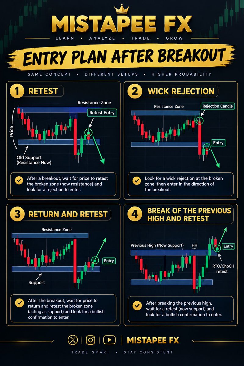 mistapeefx's tweet photo. Sometimes the better opportunity comes after the breakout.
Wait for:
✅ Retest
✅ Rejection
✅ Confirmation
✅ Structure
 #ForexTips https://t.co/er4naFRUqp