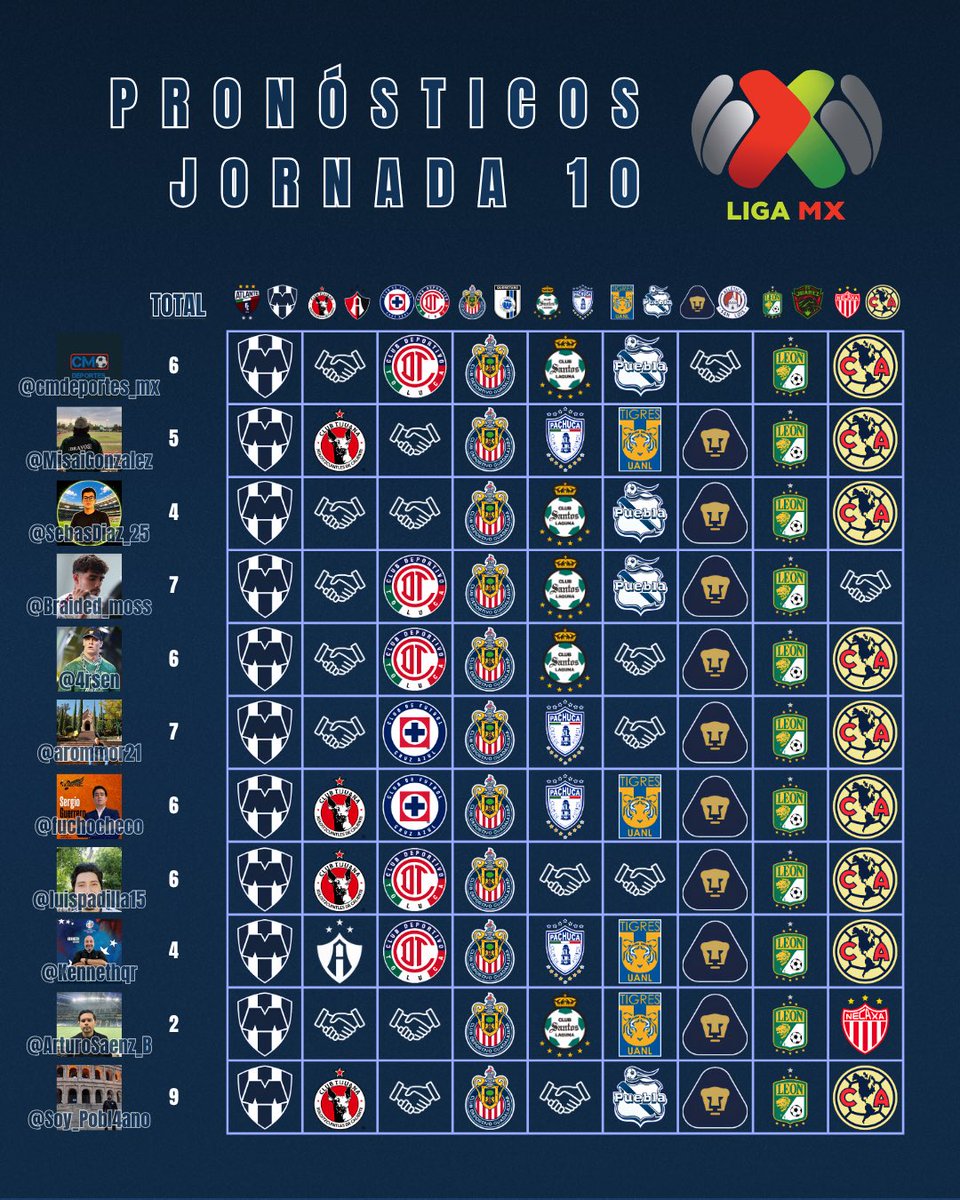 cmdeportes_mx's tweet photo. PRONÓSTICOS DE LOS @AdictosMx JORNADA 10 Liga MX 

@MisaiGonzalez @SebasDiaz_25 @Braided_moss @4rsen_ @arommor21 @fuchocheco @luispadilla15 
@Kennethqr @ArturoSaenz_B @Soy_Pobl4no https://t.co/w03u2m6F9q