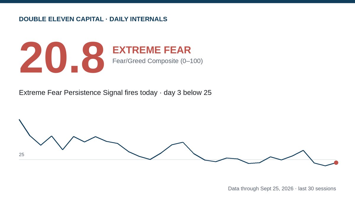 Double11Capital's tweet photo. Fear/Greed Composite: 20.8 (Extreme Fear), a 3rd straight close below 25, so our Extreme Fear Persistence Signal fired.
Read more below 👇
#QQQ #SPX #Crypto #BTC #ETH #KOSPI #SMH #Meta #Bonds #OOTT #Chips #Muse #MuseAI #Trump #Xi #Iran #BE https://t.co/FV0xZQbKVW