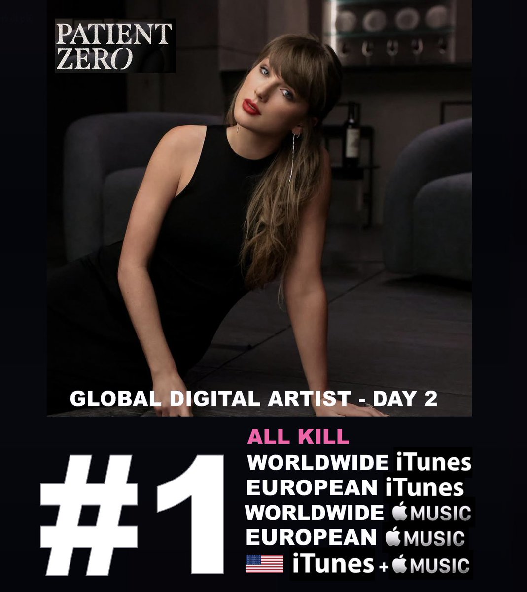 WORLDMUSICAWARD's tweet photo. Taylor Swift is Back with a Huge Bang, the #1 Global Digital Artist for a 2nd Day in her New Era with 8,946 points, as her new history-making Deluxe Album 'The Life of a Showgirl: The Encore' scores an All Kill on iTunes and Apple Music, exploding atop the Worldwide, European & US iTunes and Apple Music Album charts! Its lead single, "Patient Zero", also scores an All Kill on iTunes and Apple Music, rocketing to #1 on the Worldwide, European & US iTunes and Apple Music song charts! Taylor is the 1st Artist in history with 82 songs reaching #1 on US iTunes!💪1⃣🌎🧑‍🎤✖️🥈🕛➕🔪🎵&🍎🎼➕👸🥇💥1⃣🎵✖️8⃣2⃣🎶🔥🐐👑🤍
Taylor occupies the Top 4 of the Worldwide, European and US iTunes song charts and the Worldwide & US Apple Music song charts with her new songs from 'The Life of a Showgirl: The Encore' with all 4 songs in the Top 5 of European Apple Music!

Taylor occupies the entire Top 5 of US iTunes, and the Top 5 of Genius with songs from 'The Life of a Showgirl: The Encore'!
Songs from Taylor's new Deluxe Album on Genius:
#1. (NEW) Patient Zero
#2. Babylon
#3. Cleveland
#4. Pink Clouding
#5. Patient Zero

Taylors "Patient Zero" (official audio) has almost 2 MILLION views on YouTube after trending at #1 Worldwide upon its release!
WATCH: https://t.co/HYNAJdJslk

Taylor's 'The Life of a Showgirl: The Encore' debuted at #1 on the Spotify Countdown Albums chart with the biggest 1st day pre-saves (574K) for any album in the chart's history!

Taylor holds the entire Top 4 of the Worldwide iTunes with new songs from her Deluxe album and has 7 Songs in the Top 100:
#1. (NEW) Patient Zero 
#2. (NEW) Pink Clouding
#3. (NEW) Babylon
#4. (NEW) Cleveland 
#7. (-6) The Fate of Ophelia - #1 x 48 days
#16. (+3) I Knew It, I Knew You
#91. (RE) Opalite - #2 Peak

Taylor holds the entire Top 4 of European iTunes with new songs from her Deluxe album and has 7 Songs in the European iTunes Top 110:
#1. (NEW) Patient Zero
#2. (NEW) Pink Clouding
#3. (NEW) Babylon
#4. (NEW) Cleveland
#10. (-7) The Fate of Ophelia - #1 x 40 days
#34. (+72) I Knew It, I Knew You
#110. (RE) Opalite - #6 Peak 

Taylor holds the entire Top 4 of US iTunes with new songs from 'The Life of a Showgirl: The Encore' and occupies the entire Top 5 with 7 songs in the top 130:
#1. (NEW) Patient Zero
#2. (NEW) Cleveland
#3. (NEW) Pink Clouding
#4. (NEW) Babylon
#5. (-4) The Fate of Ophelia - #1 peak
#14. (+7) I Knew It, I Knew You
#130. (RE) Opalite - #1 Peak 

Taylor holds the entire Top 4 of the Worldwide Apple Music song chart with new songs from 'The Life of a Showgirl: The Encore' and dominates the chart with 14 songs in the Top 190:
#1. (NEW) Patient Zero
#2. (NEW) Cleveland
#3. (NEW) Pink Clouding
#4. (NEW) Babylon
#11. (+36) Opalite - #2 Peak
#13. (-5) The Fate of Ophelia - #1 x 120 days
#26. (RE) Elisabeth Taylor - #2 Peak
#34. (RE) Father Figure - #4 Peak
#82. (+12) I Knew It, I Knew You - #2 Peak
#93. (RE) The Life of a Showgirl - #6 Peak
#99. (RE) Ruin The Friendship - #8 Peak
#133. (RE) Eldest Daughter - #5 Peak
#162. (RE) Actually Romantic - #6 Peak
#182. (RE) Wi$h Li$t - #6 Peak

Taylor has 4 new songs from 'The Life of a Showgirl: The Encore' charting in the Top 5 of European Apple Music with 9 Songs in the Top 200:
#1. (NEW) Patient Zero
#2. (NEW) Cleveland
#4. (NEW) Pink Clouding
#5. (NEW) Babylon
#10. (+65) Opalite - #2 Peak
#19. (-9) The Fate of Ophelia - #1 x 111 days
#28. (RE) Elisabeth Taylor - #2 Peak
#69. (RE) Father Figure - #4 Peak
#198. (RE) Eldest Daughter - #5 Peak

Taylor holds the entire Top 4 of US Apple Music with  4 new songs from 'The Life of a Showgirl: The Encore' and dominates the chart with 18 Songs in the Top 180:
#1. (NEW) Patient Zero
#2. (NEW) Cleveland
#3. (NEW) Pink Clouding
#4. (NEW) Babylon
#17. (RE) Opalite 
#21. (RE) The Fate of Ophelia 
#28. (RE) Elisabeth Taylor 
#39. (RE) Father Figure 
#88. (RE) Ruin The Friendship
#89. (RE) The Life of a Showgirl with Sabrina Carpenter
#93. (RE) Actually Romantic 
#97. (RE) Wi$h Li$t
#100. (RE) Eldest Daughter 
#125. (RE) Wood
#128. (RE) Cancelled
#133. (RE) Honey 
#144. (-20) I Knew It, I Knew You
#178. (-68) The Fate of Ophelia

'The Life of a Showgirl: The Encore' on Apple Music (79x #1):
#1 Argentina
#1 Australia
#1 Austria
#1 Bahrain
#1 Belize
#1 Bolivia
#1 Brazil
#1 Bulgaria
#1 Cambodia
#1 Canada
#1 Cayman Islands
#1 Chile
#1 China
#1 Costa Rica
#1 Croatia
#1 Cyprus
#1 Denmark
#1 Ecuador
#1 El Salvador
#1 Estonia
#1 Fiji
#1 Finland
#1 Germany
#1 Greece
#1 Guatemala
#1 Guyana
#1 Honduras
#1 Hong Kong
#1 Hungary
#1 Indonesia
#1 Ireland
#1 Jordan
#1 Kazakhstan
#1 Kuwait
#1 Kyrgyzstan
#1 Laos
#1 Lebanon
#1 Libya
#1 Lithuania
#1 Macau
#1 Malaysia
#1 Maldives
#1 Malta
#1 Mexico
#1 Myanmar
#1 Netherlands
#1 New Zealand
#1 Nicaragua
#1 North Macedonia
#1 Norway
#1 Oman
#1 Panama
#1 Paraguay
#1 Peru
#1 Philippines
#1 Poland
#1 Portugal
#1 Qatar
#1 Romania
#1 Saudi Arabia
#1 Serbia
#1 Singapore
#1 Slovenia
#1 Solomon Islands
#1 Spain
#1 Sri Lanka
#1 Suriname
#1 Sweden
#1 Switzerland
#1 Thailand
#1 Trinidad and Tobago
#1 Turkey
#1 Ukraine
#1 United Arab Emirates
#1 United Kingdom
#1 United States
#1 Uruguay
#1 Venezuela
#1 Vietnam

'The Life of a Showgirl: The Encore' on iTunes (43x #1):
#1 Argentina
#1 Australia
#1 Austria
#1 Bahrain
#1 Bolivia
#1 Brazil
#1 Canada
#1 Colombia
#1 Cyprus
#1 Czech Republic
#1 Denmark
#1 Ecuador
#1 Finland
#1 France
#1 Germany
#1 Greece
#1 Hungary
#1 India
#1 Indonesia
#1 Ireland
#1 Israel
#1 Jordan
#1 Luxembourg
#1 Malaysia
#1 Mexico
#1 Netherlands
#1 New Zealand
#1 Norway
#1 Philippines
#1 Poland
#1 Portugal
#1 Romania
#1 Saudi Arabia
#1 Singapore
#1 Slovakia
#1 South Africa
#1 Spain
#1 Sweden
#1 Turkey
#1 United Arab Emirates
#1 United Kingdom
#1 United States
#1 Vietnam

"Patient Zero" on iTunes (54x #1):
#1 Argentina
#1 Australia
#1 Austria
#1 Belgium
#1 Bolivia
#1 Brazil
#1 Brunei Darussalam
#1 Bulgaria
#1 Cambodia
#1 Canada
#1 Chile
#1 Colombia
#1 Costa Rica
#1 Czech Republic
#1 Denmark
#1 Ecuador
#1 El Salvador
#1 Finland
#1 France
#1 Germany
#1 Guatemala
#1 Honduras
#1 Hungary
#1 India
#1 Indonesia
#1 Ireland
#1 Israel
#1 Jordan
#1 Latvia
#1 Lebanon
#1 Lithuania
#1 Malaysia
#1 Malta
#1 Mexico
#1 Netherlands
#1 New Zealand
#1 Norway
#1 Panama
#1 Philippines
#1 Poland
#1 Portugal
#1 Saudi Arabia
#1 Singapore
#1 Slovakia
#1 Slovenia
#1 South Africa
#1 Spain
#1 Sweden
#1 Switzerland
#1 Thailand
#1 Turkey
#1 United Arab Emirates
#1 United Kingdom
#1 United States

"Patient Zero" on Apple Music (37x #1):
#1 Argentina
#1 Australia
#1 Austria
#1 Bahrain
#1 Brazil
#1 Cambodia
#1 Canada
#1 Denmark
#1 Estonia
#1 Germany
#1 Iceland
#1 Ireland
#1 Kuwait
#1 Lebanon
#1 Luxembourg
#1 Maldives
#1 Malta
#1 Netherlands
#1 New Zealand
#1 North Macedonia
#1 Norway
#1 Oman
#1 Philippines
#1 Poland
#1 Portugal
#1 Qatar
#1 Romania
#1 Saudi Arabia
#1 Serbia
#1 Singapore
#1 Slovenia
#1 Suriname
#1 Sweden
#1 Switzerland
#1 United Arab Emirates
#1 United Kingdom
#1 United States

#TaylorSwift 
@TaylorSwift