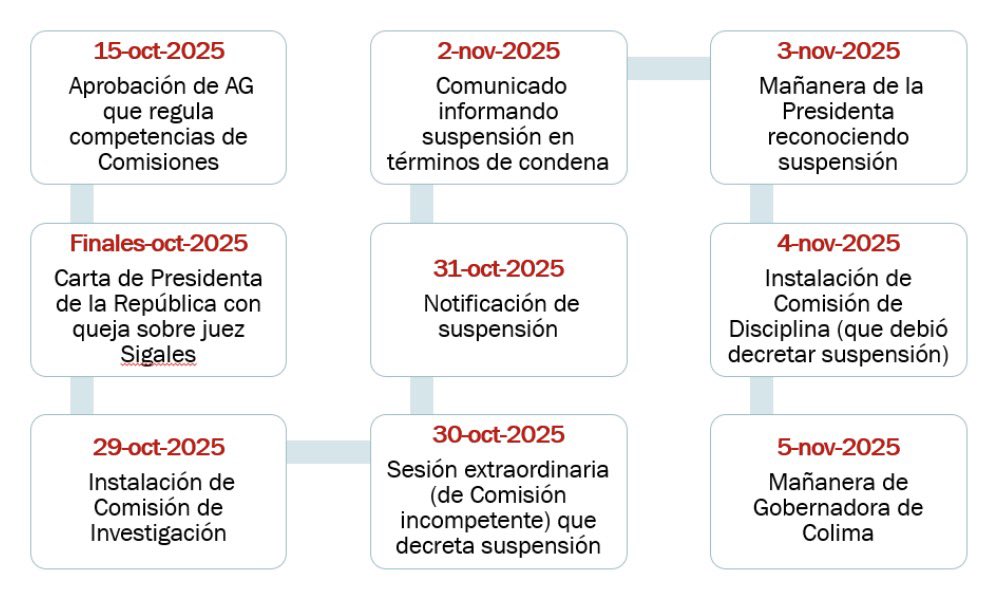 GuerreroZazueta's tweet photo. 2/4
Acá la cronología de cómo arrancó el caso y la explicación de la Presidenta y la gobernadora de Colima. https://t.co/Vevhd8qHHQ