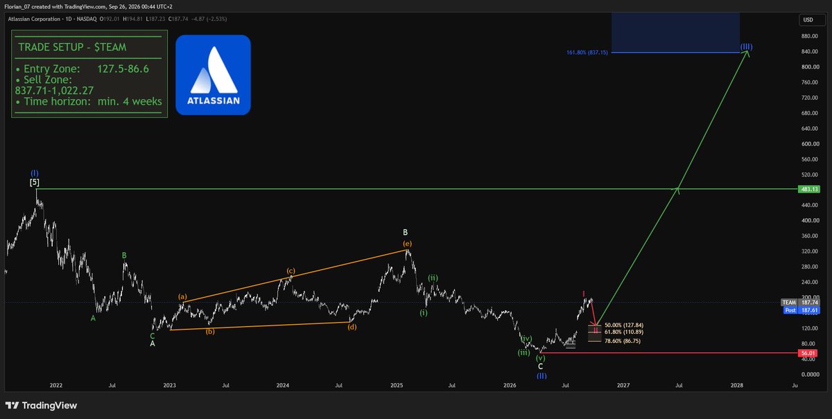 Already up 130% on $TEAM 
Now the crowd wants the second leg from here.

That is how the 838-1,022$ move 