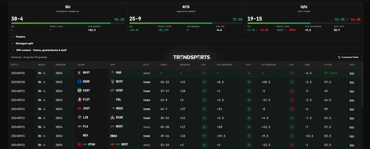ShayneTrail's tweet photo. Per @Trendsperts, college football teams (Navy) that starting the season (0-3) ATS to start the season are (25-9) ATS since the 2017 college football season in week 4 https://t.co/uIyaCEGo43