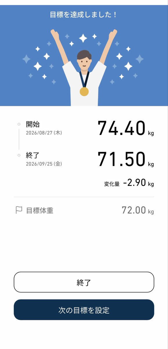 vegetabletaro's tweet photo. ダイエット2ヶ月目
目標達成🎊いいペースで減ってきている👍
#ダイエット #朝晩ダイエット #減量 https://t.co/WtC1ySidgV