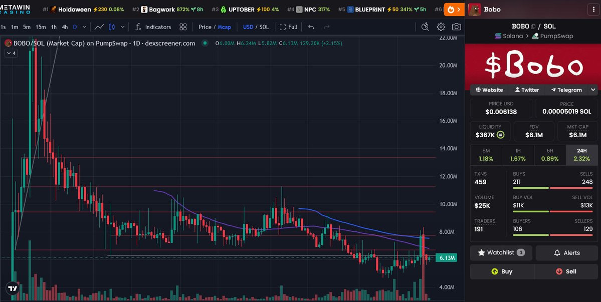 AntInfluence's tweet photo. Update - #BOBO 

The price still sitting under resistance as $SOL is pumping like crazy today.

We got $GRR almost at $100k as the first bobo pair to bond.

The second bobo pair to bond is sitting under $7K.

It seems like a smart one to pump as its linked to @rekt_tekashi.

Bobo https://t.co/sDBj1J7buq